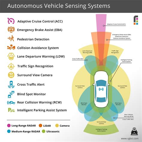 sensor fusion vs rfid|autonomous vehicle sensor fusion.